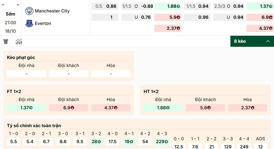 Soi kèo Manchester City vs Everton nổi bật nhất hôm nay
