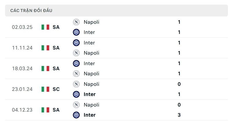 Thành tích đối đầu giữa Napoli vs Inter Milan trong quá khứ